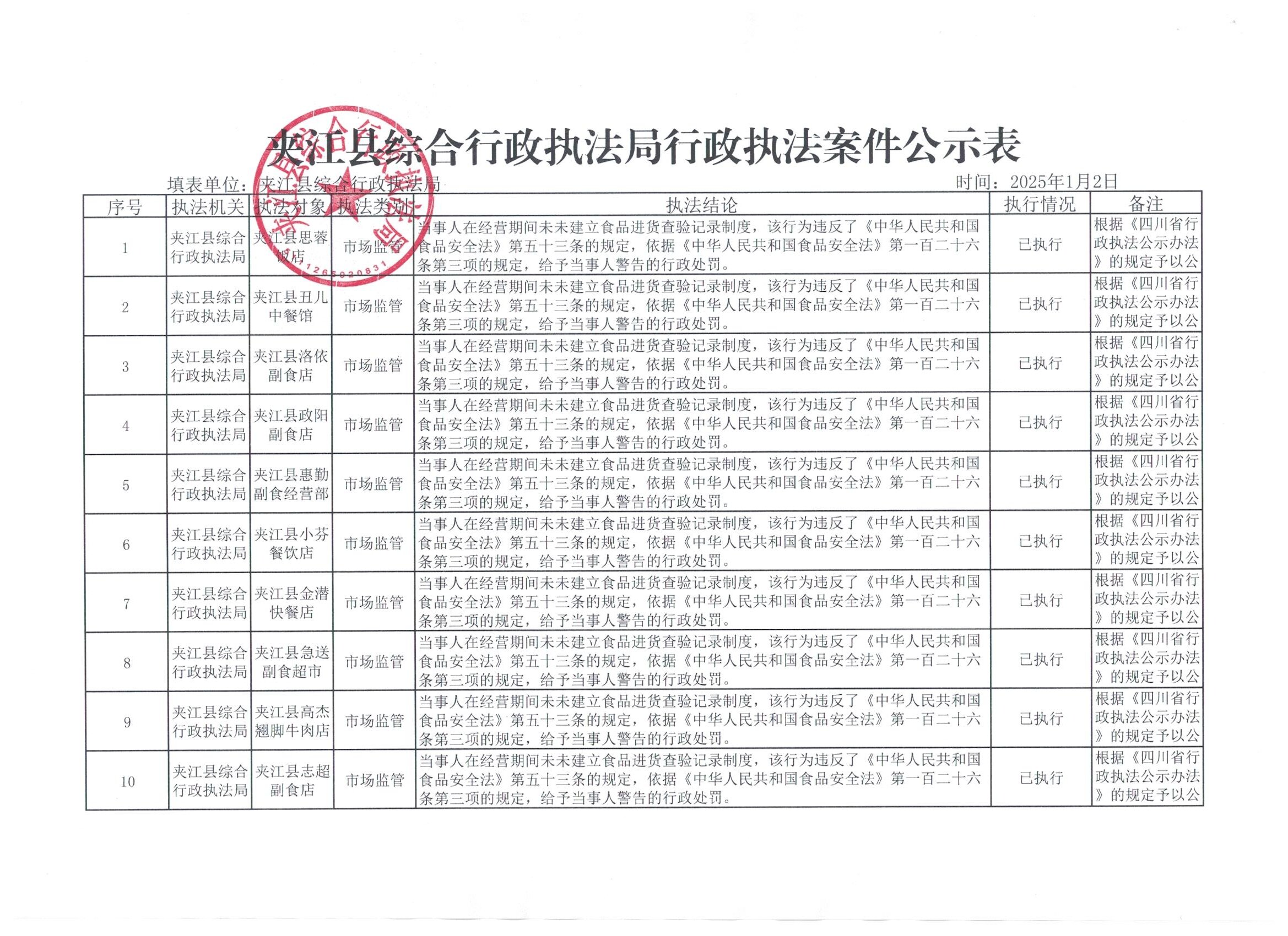 夾江縣綜合行政執(zhí)法局2025年1月2日行政執(zhí)法案件公示表