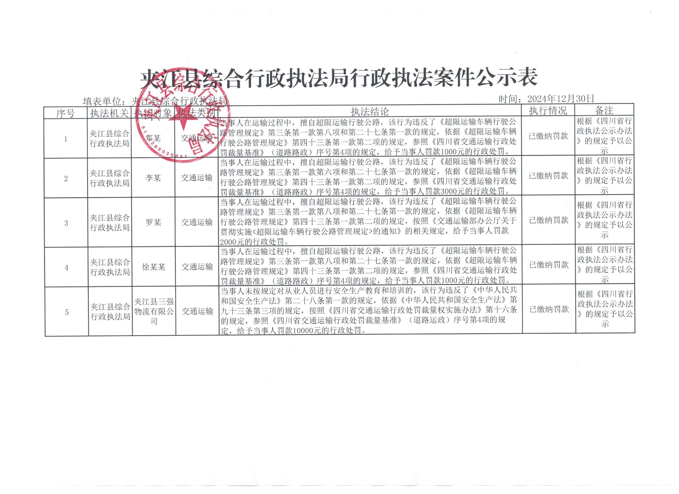 夾江縣綜合行政執(zhí)法局2024年12月30日行政執(zhí)法案件公示表 001