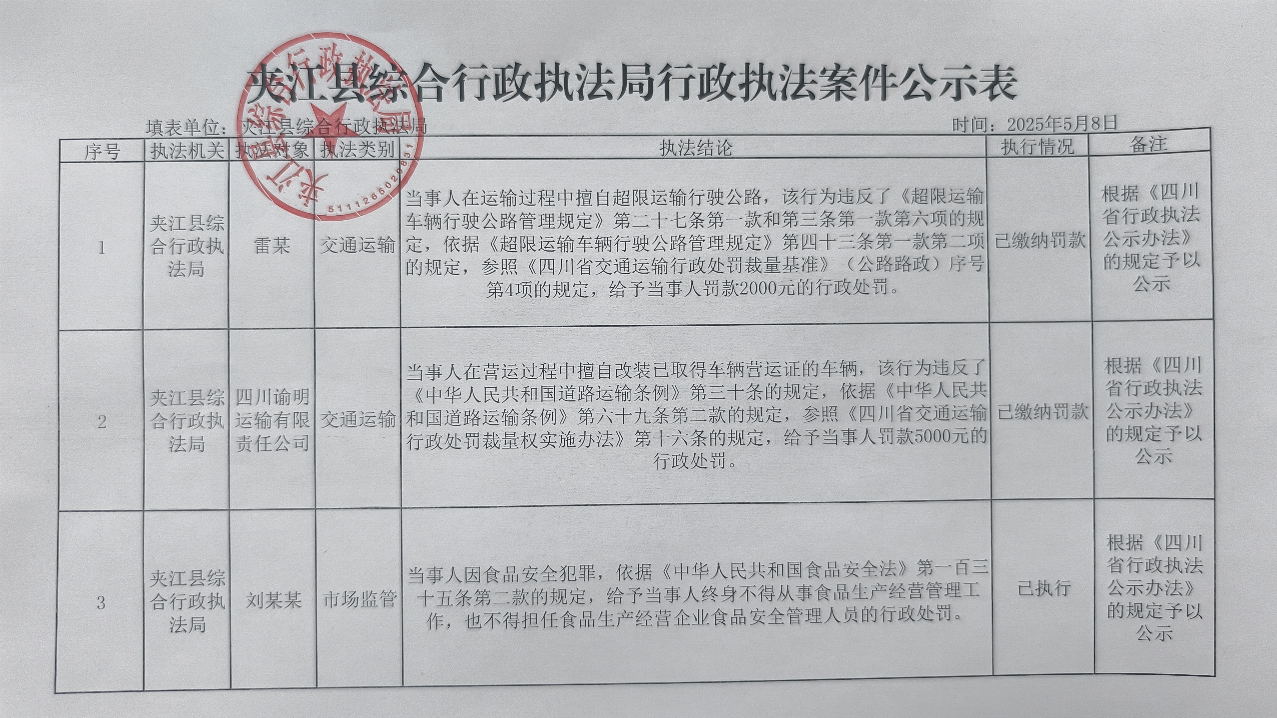 夾江縣綜合行政執(zhí)法局2025年5月8日行政執(zhí)法案件公示表